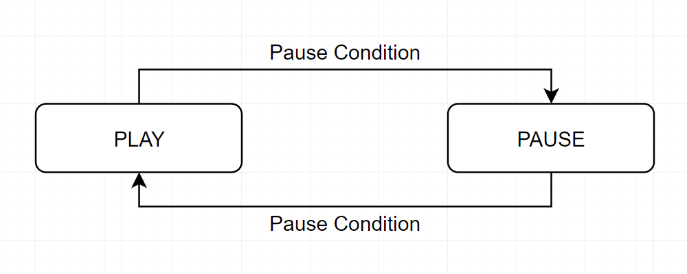 Play State and Pause State